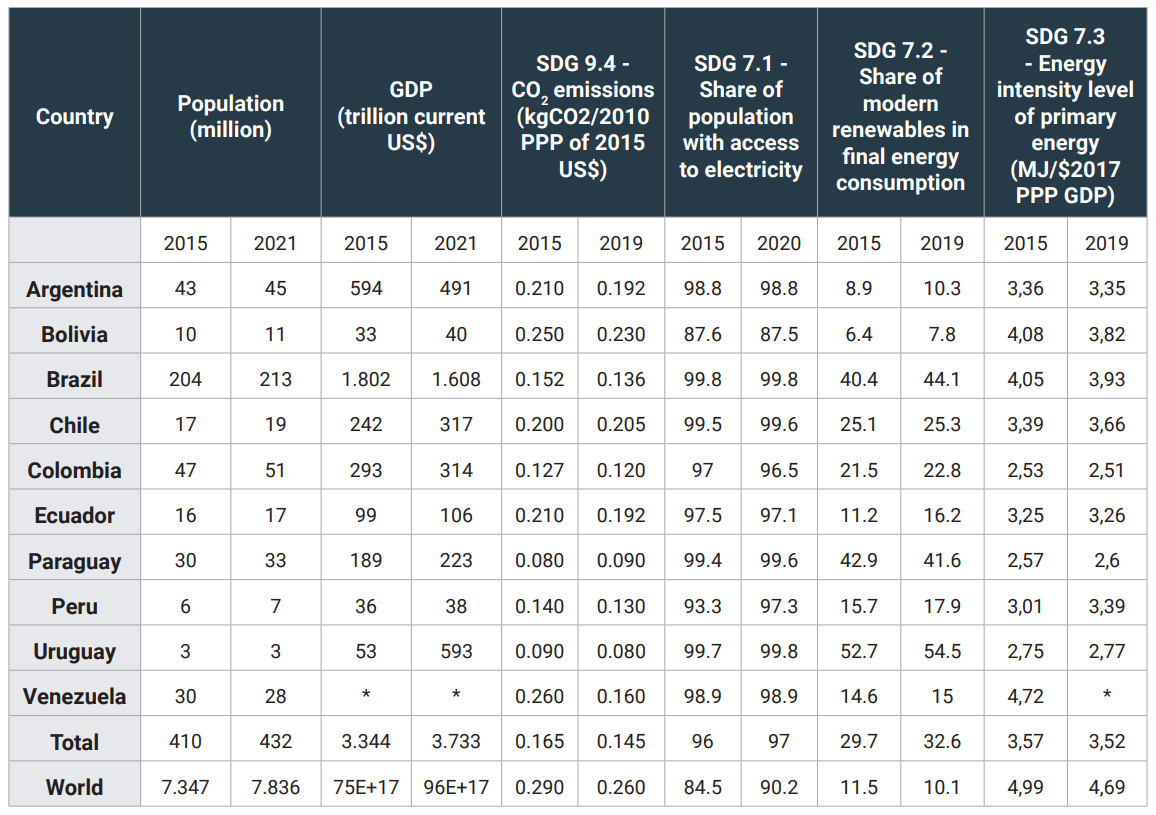 Table 1 – SDG indicators. Source: World Bank (2022), IEA (2022), OLADE (2022)